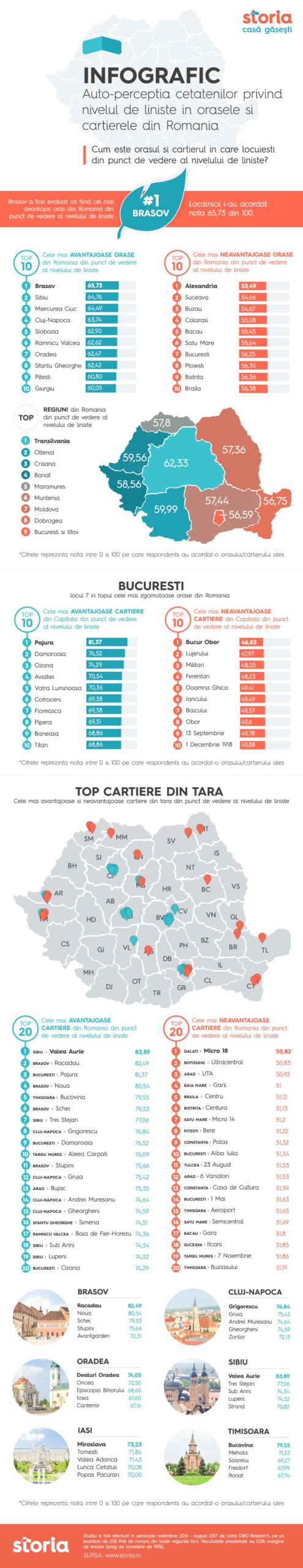 Cele mai linistite orase si cartiere din Romania