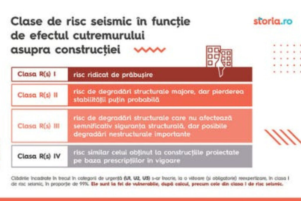 Analiza Storia cu clasele de risc seismic